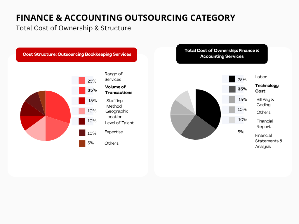 Finance & Accounting Outsourcing Category